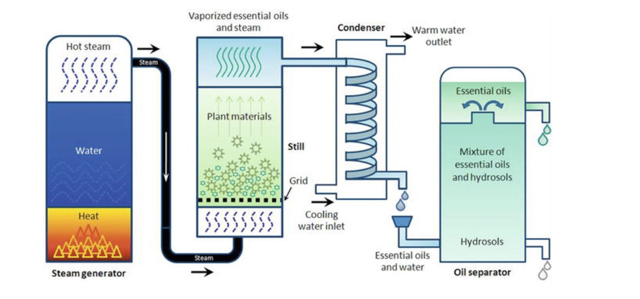 Steam distillation process